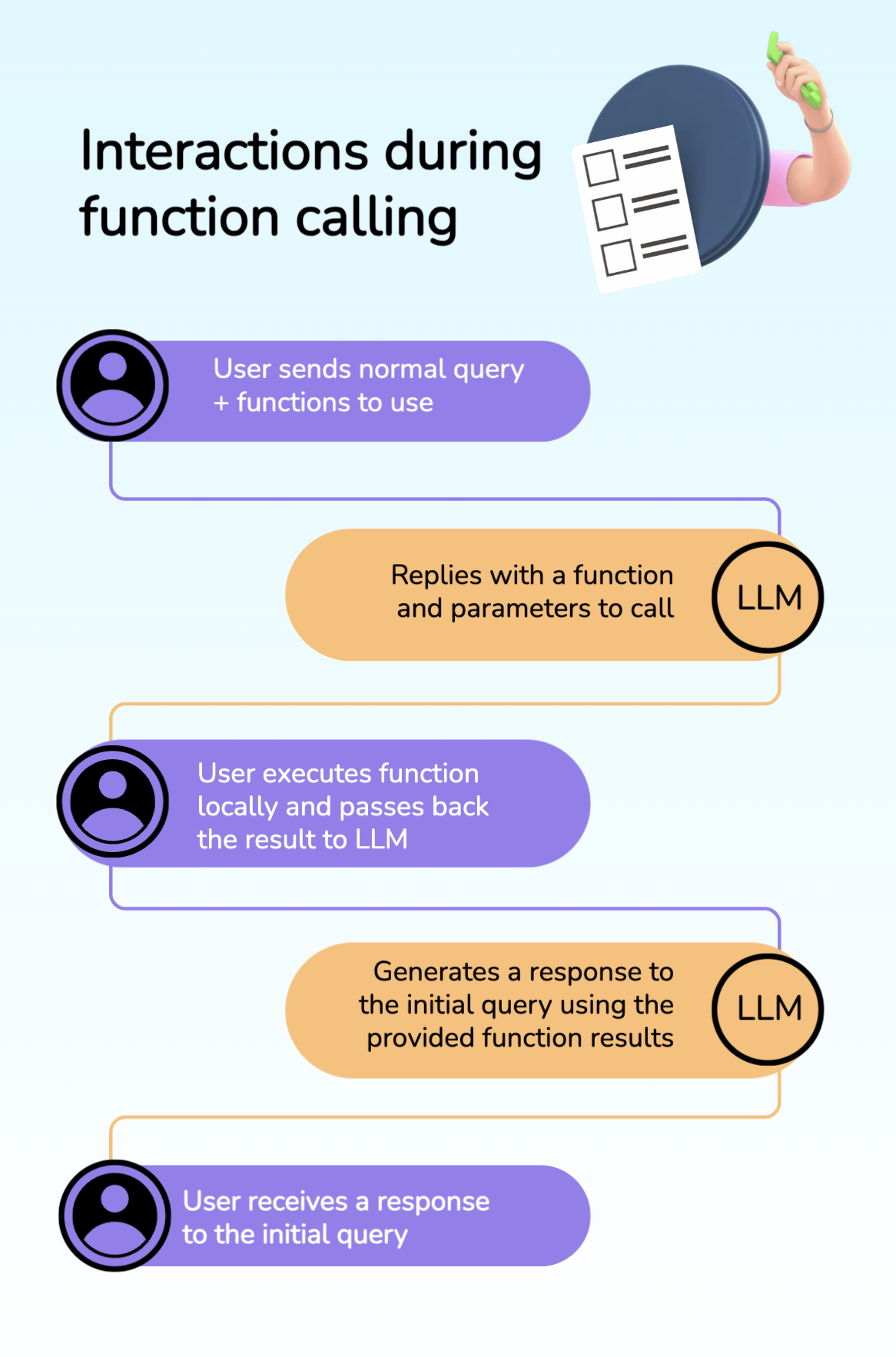 User and the LLM model interaction workflow