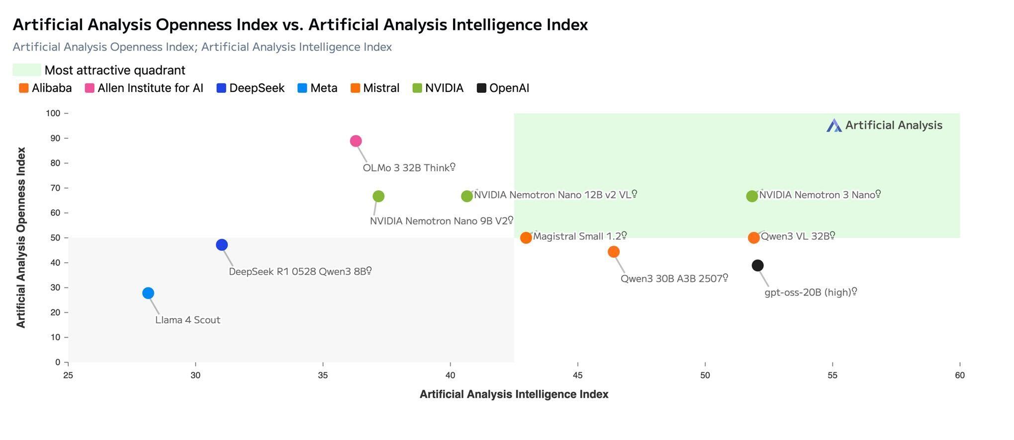 Artificial Analysis Openness Index vs. Artificial Analysis Intelligence Index